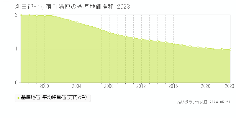 刈田郡七ヶ宿町湯原の基準地価推移グラフ 