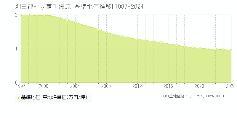 湯原(刈田郡七ヶ宿町)の基準地価推移グラフ(坪単価)[1997-2024年]
