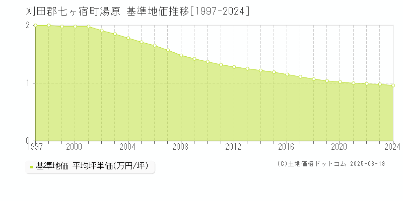 刈田郡七ヶ宿町湯原の基準地価推移グラフ 