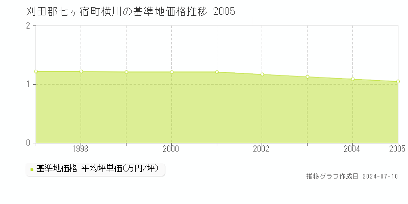 刈田郡七ヶ宿町横川の基準地価推移グラフ 