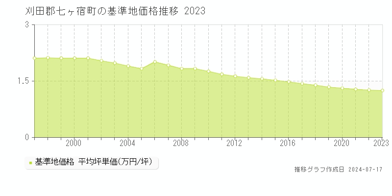 刈田郡七ヶ宿町全域の基準地価推移グラフ 