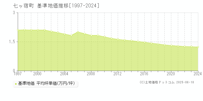 七ヶ宿町(宮城県)の基準地価推移グラフ(坪単価)[1997-2024年]