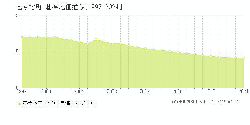 刈田郡七ヶ宿町全域の基準地価推移グラフ 