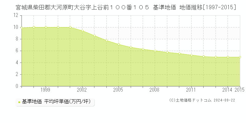宮城県柴田郡大河原町大谷字上谷前１００番１０５ 基準地価 地価推移[1997-2015]