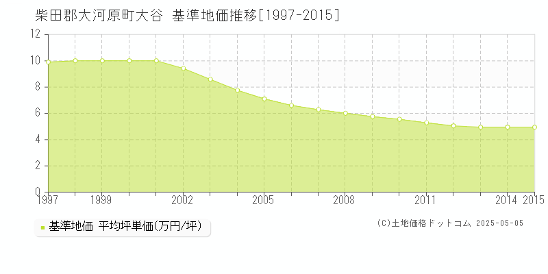 大谷(柴田郡大河原町)の基準地価推移グラフ(坪単価)[1997-2015年]