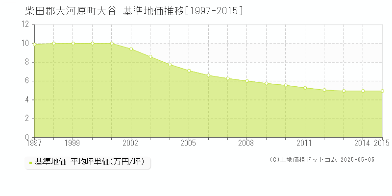 柴田郡大河原町大谷の基準地価推移グラフ 