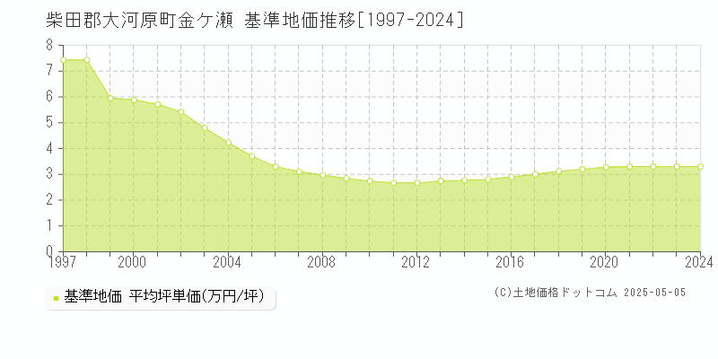 金ケ瀬(柴田郡大河原町)の基準地価推移グラフ(坪単価)[1997-2024年]