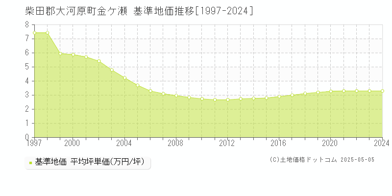 柴田郡大河原町金ケ瀬の基準地価推移グラフ 