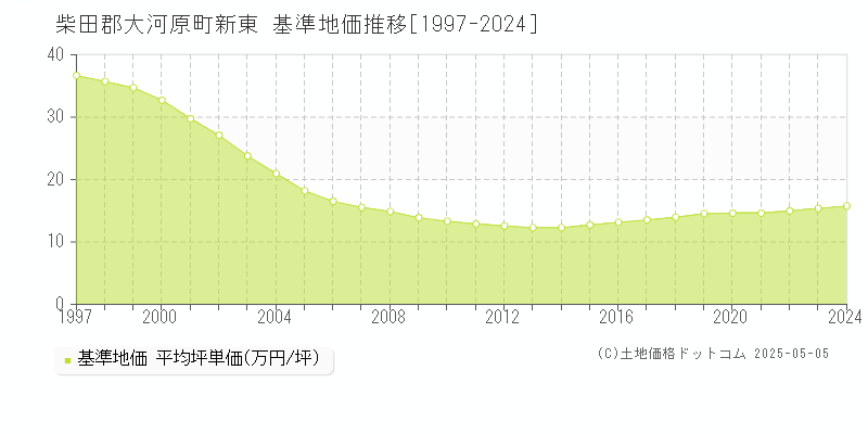 新東(柴田郡大河原町)の基準地価推移グラフ(坪単価)[1997-2024年]