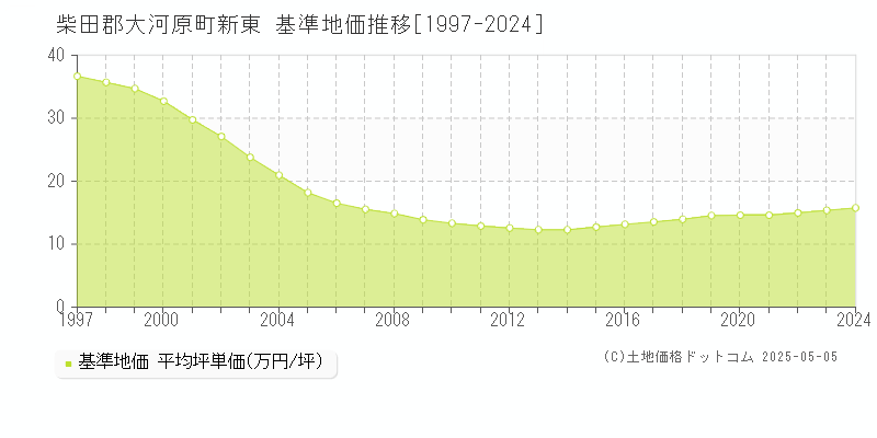 柴田郡大河原町新東の基準地価推移グラフ 