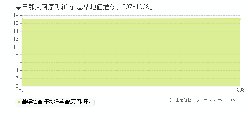新南(柴田郡大河原町)の基準地価推移グラフ(坪単価)[1997-1998年]