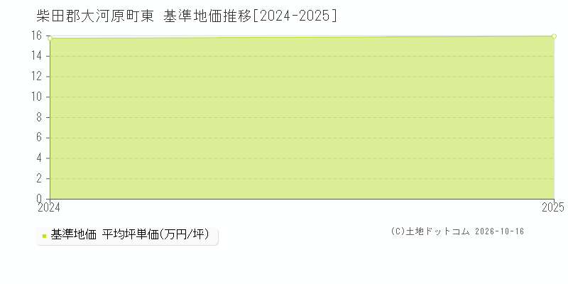 柴田郡大河原町東の基準地価推移グラフ(坪単価)[2024-2025年]