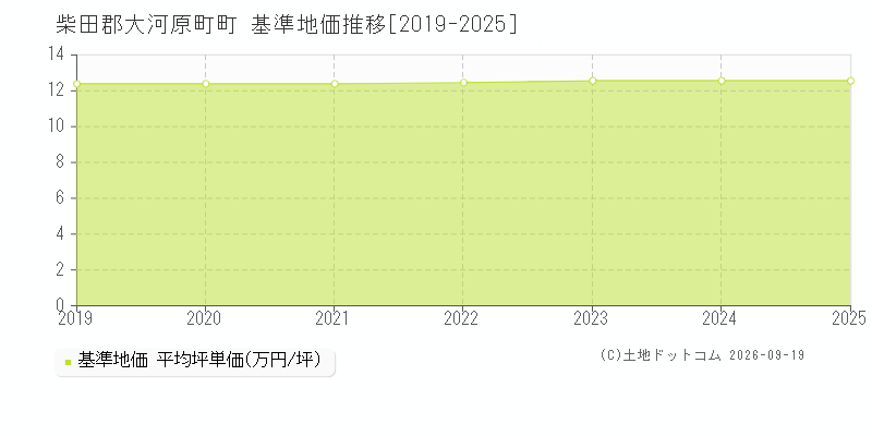 柴田郡大河原町町の基準地価推移グラフ(坪単価)[2019-2025年]