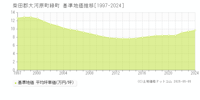 緑町(柴田郡大河原町)の基準地価推移グラフ(坪単価)[1997-2024年]