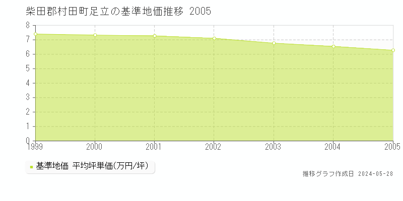 柴田郡村田町足立の基準地価推移グラフ 