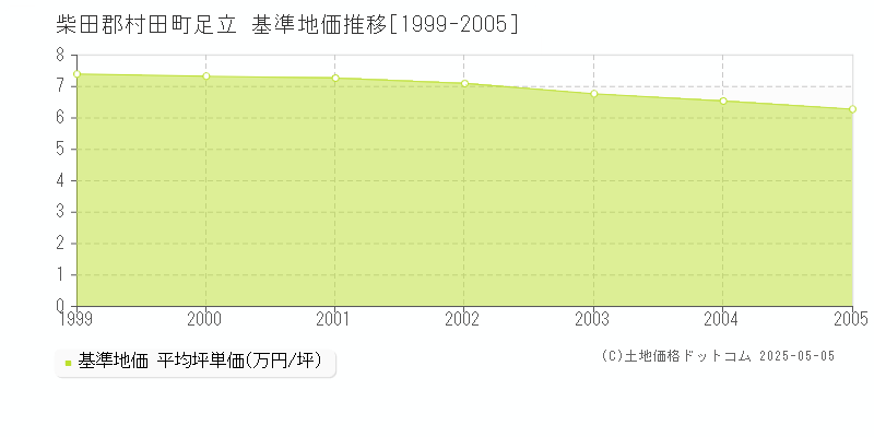 足立(柴田郡村田町)の基準地価推移グラフ(坪単価)[1999-2005年]