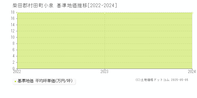 小泉(柴田郡村田町)の基準地価推移グラフ(坪単価)[2022-2024年]