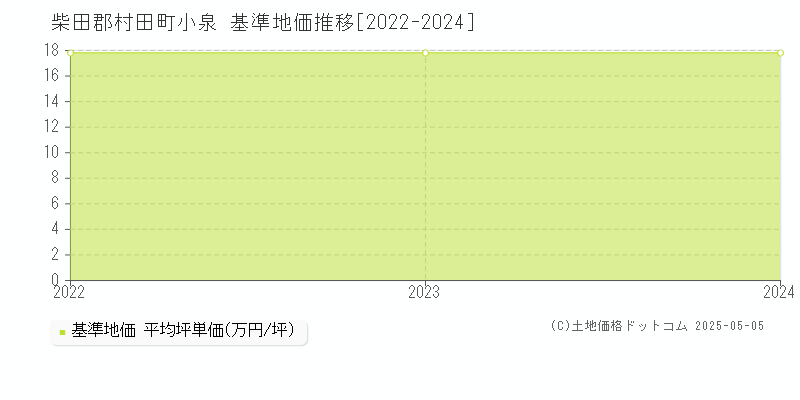 柴田郡村田町小泉の基準地価推移グラフ 