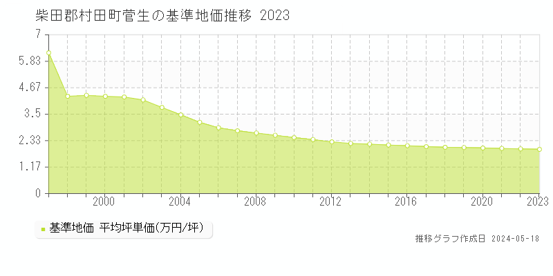 柴田郡村田町菅生の基準地価推移グラフ 