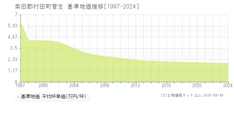 菅生(柴田郡村田町)の基準地価推移グラフ(坪単価)[1997-2024年]