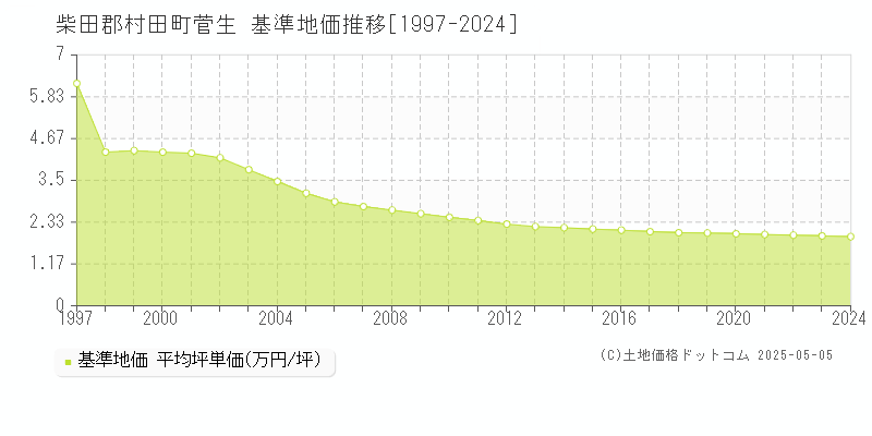 柴田郡村田町菅生の基準地価推移グラフ 