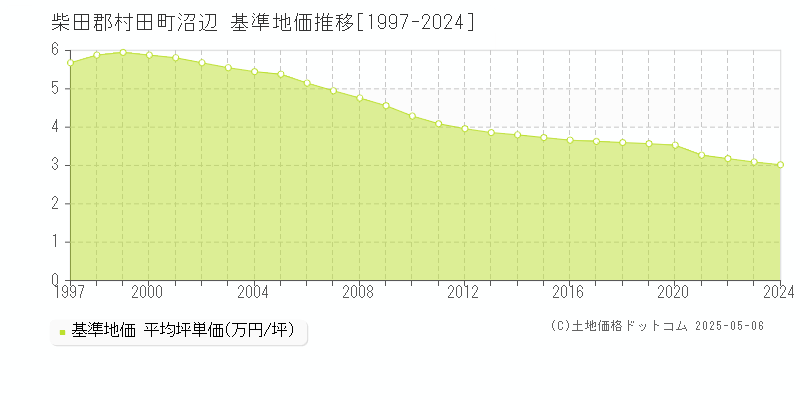沼辺(柴田郡村田町)の基準地価推移グラフ(坪単価)[1997-2024年]