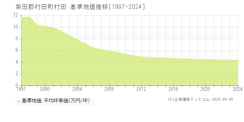 村田(柴田郡村田町)の基準地価推移グラフ(坪単価)[1997-2024年]