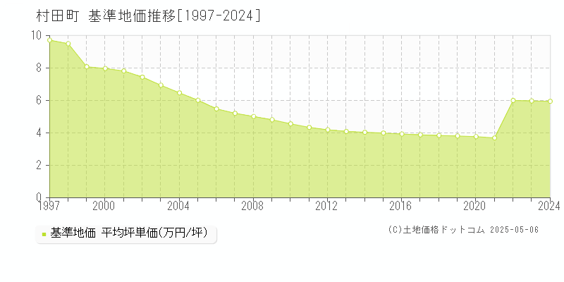 村田町(宮城県)の基準地価推移グラフ(坪単価)[1997-2024年]