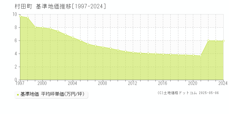 柴田郡村田町の基準地価推移グラフ 