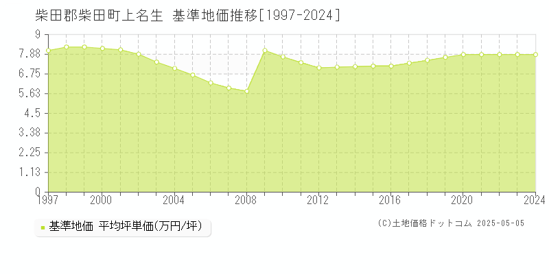 上名生(柴田郡柴田町)の基準地価推移グラフ(坪単価)[1997-2024年]