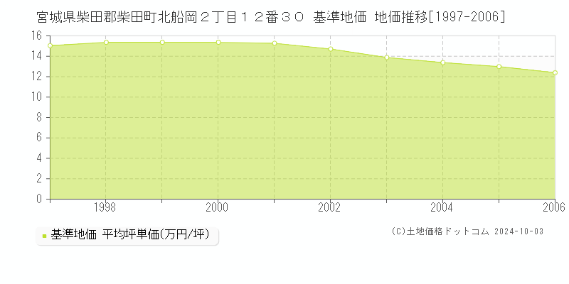 宮城県柴田郡柴田町北船岡２丁目１２番３０ 基準地価 地価推移[1997-2006]