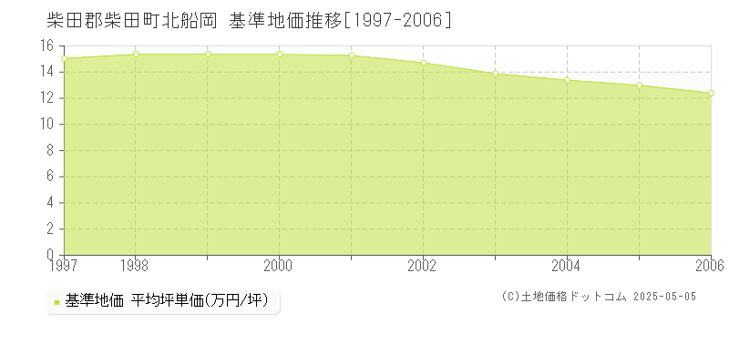 北船岡(柴田郡柴田町)の基準地価推移グラフ(坪単価)[1997-2006年]