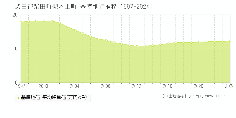 槻木上町(柴田郡柴田町)の基準地価推移グラフ(坪単価)[1997-2024年]