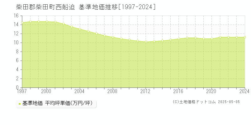西船迫(柴田郡柴田町)の基準地価推移グラフ(坪単価)[1997-2024年]