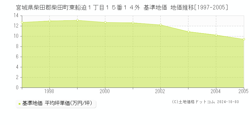 宮城県柴田郡柴田町東船迫１丁目１５番１４外 基準地価 地価推移[1997-2005]