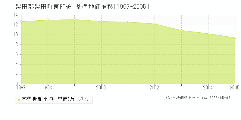 東船迫(柴田郡柴田町)の基準地価推移グラフ(坪単価)[1997-2005年]