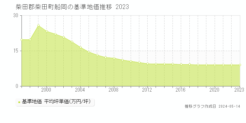 柴田郡柴田町船岡の基準地価推移グラフ 