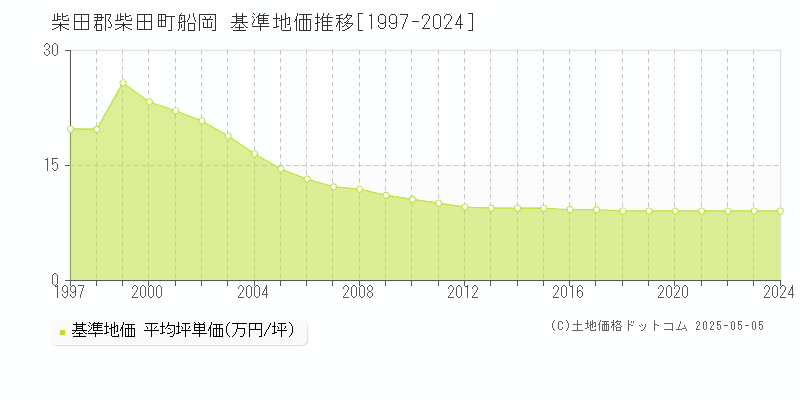 船岡(柴田郡柴田町)の基準地価推移グラフ(坪単価)[1997-2024年]