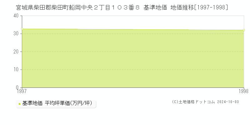 宮城県柴田郡柴田町船岡中央２丁目１０３番８ 基準地価 地価推移[1997-1998]