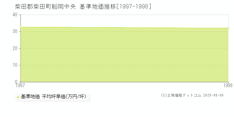 船岡中央(柴田郡柴田町)の基準地価推移グラフ(坪単価)[1997-1998年]