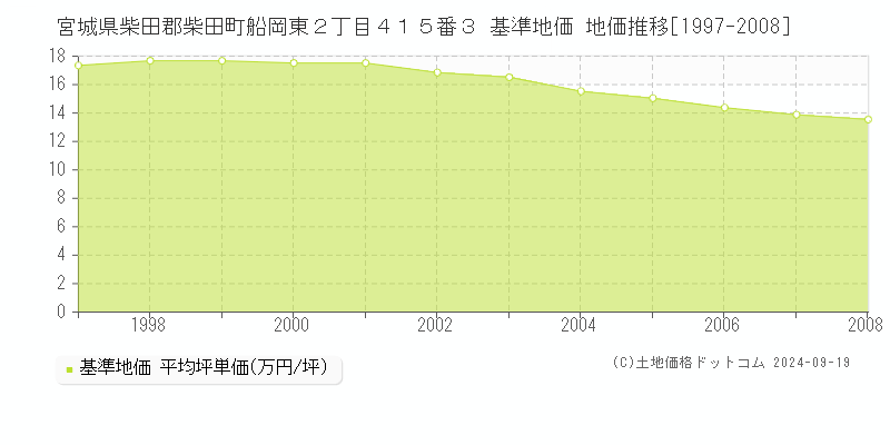 宮城県柴田郡柴田町船岡東２丁目４１５番３ 基準地価 地価推移[1997-2008]