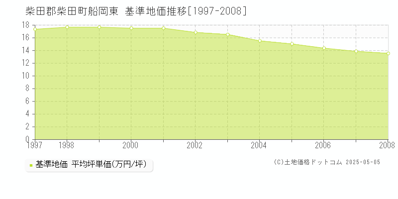 船岡東(柴田郡柴田町)の基準地価推移グラフ(坪単価)[1997-2008年]