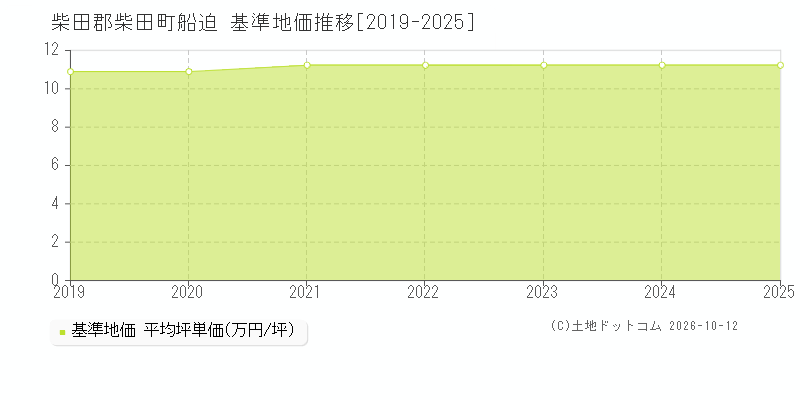 柴田郡柴田町船迫の基準地価推移グラフ(坪単価)[2019-2025年]