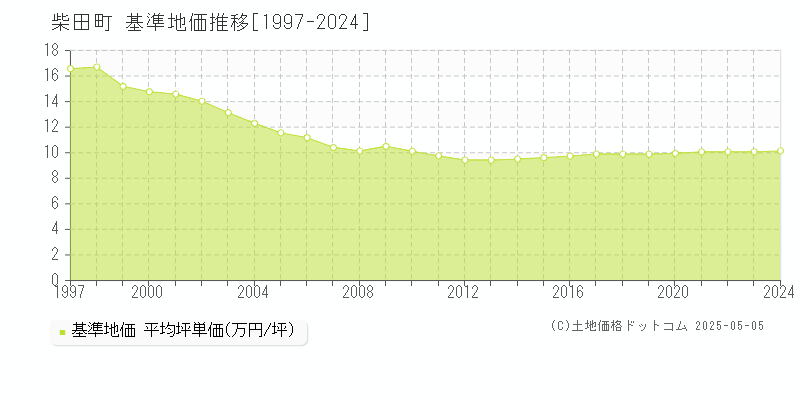 柴田町(宮城県)の基準地価推移グラフ(坪単価)[1997-2024年]