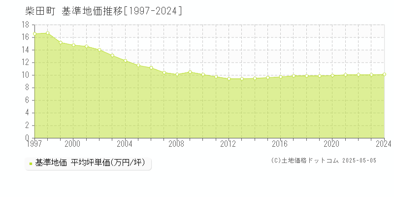 柴田郡柴田町の基準地価推移グラフ 