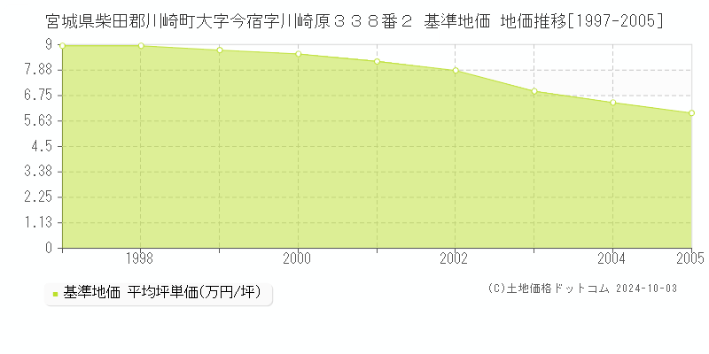 宮城県柴田郡川崎町大字今宿字川崎原３３８番２ 基準地価 地価推移[1997-2005]