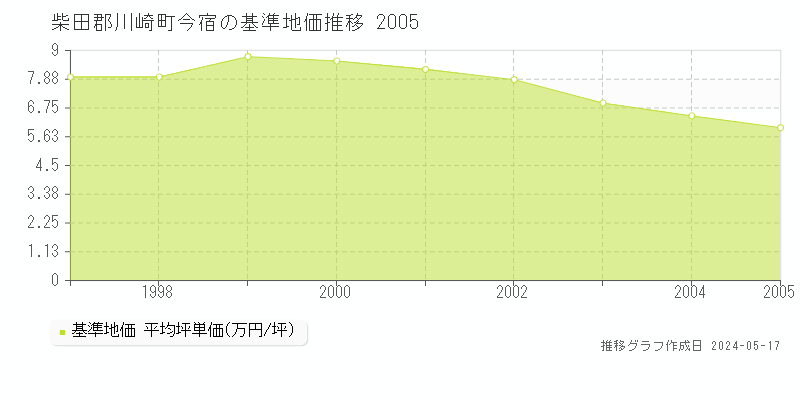 柴田郡川崎町今宿の基準地価推移グラフ 