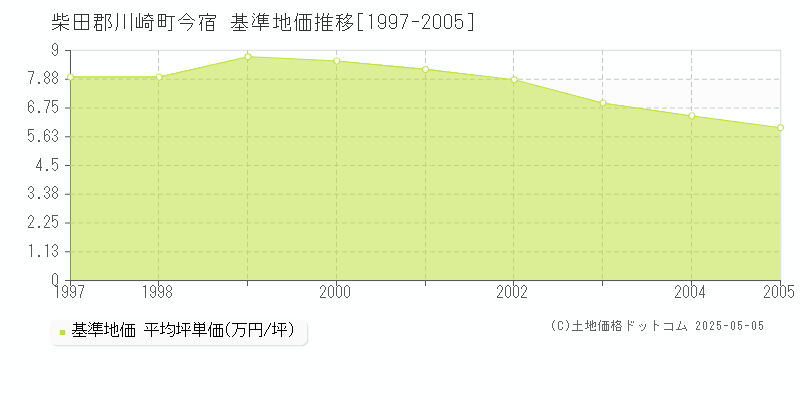 今宿(柴田郡川崎町)の基準地価推移グラフ(坪単価)[1997-2005年]