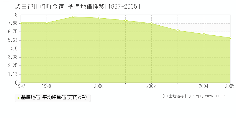 柴田郡川崎町今宿の基準地価推移グラフ 