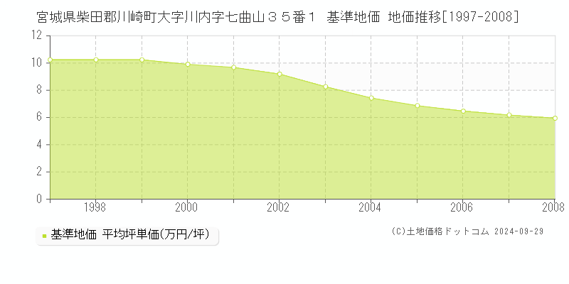 宮城県柴田郡川崎町大字川内字七曲山３５番１ 基準地価 地価推移[1997-2008]